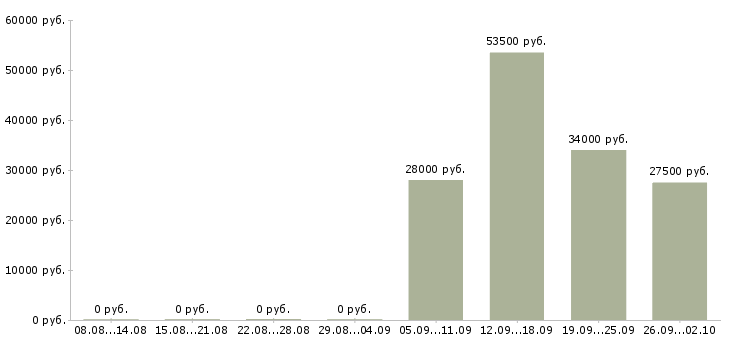 Вакансии помощник менеджера в отдел продаж в Екатеринбурге - Медиана зарплат помощник менеджера в отдел продаж в Екатеринбурге за 2 месяца