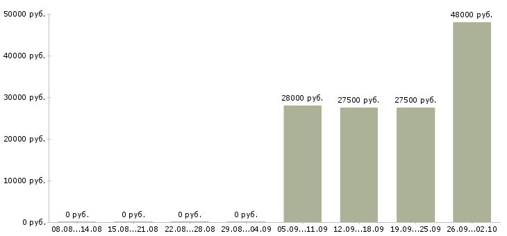 Вакансии помощник по офису в Стерлитамаке - Медиана зарплат помощник по офису в Стерлитамаке за 2 месяца