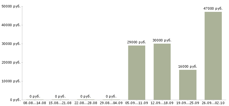 Вакансии помощник по персоналу в Екатеринбурге - Медиана зарплат помощник по персоналу в Екатеринбурге за 2 месяца