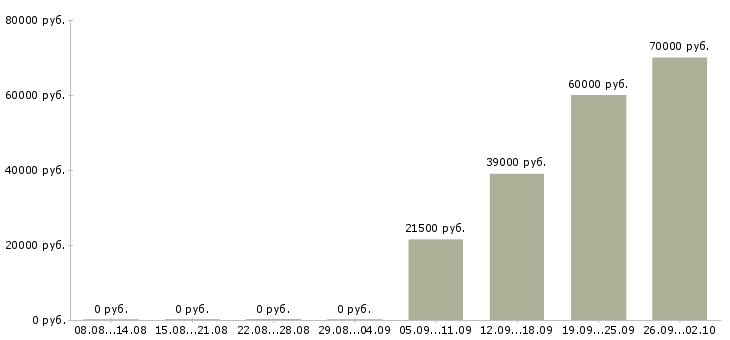 Вакансии помощник специалиста в Хабаровске - Медиана зарплат помощник специалиста в Хабаровске за 2 месяца