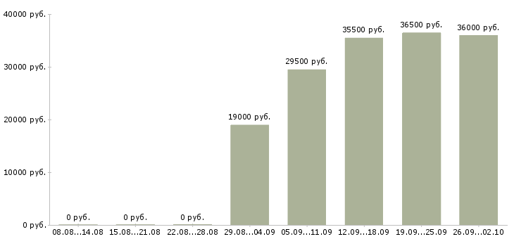 Вакансии помощники в офис в Ижевске - Медиана зарплат помощники в офис в Ижевске за 2 месяца