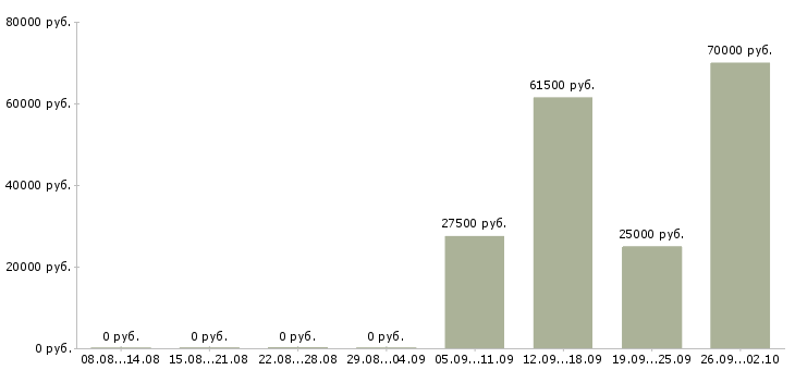 Вакансии представитель в Королеве - Медиана зарплат представитель в Королеве за 2 месяца