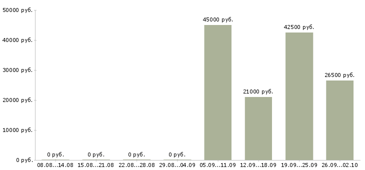 Вакансии приглашаю сотрудников в Хабаровске - Медиана зарплат приглашаю сотрудников в Хабаровске за 2 месяца