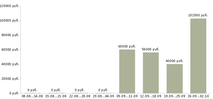 Вакансии приглашаются сотрудники в Иваново - Медиана зарплат приглашаются сотрудники в Иваново за 2 месяца