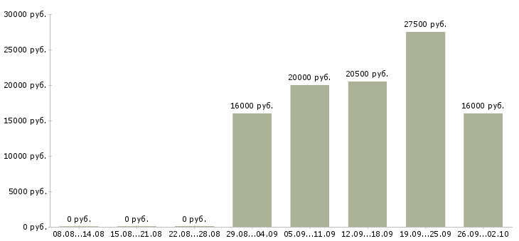 Вакансии продавец в торговый зал в Иркутске - Медиана зарплат продавец в торговый зал в Иркутске за 2 месяца