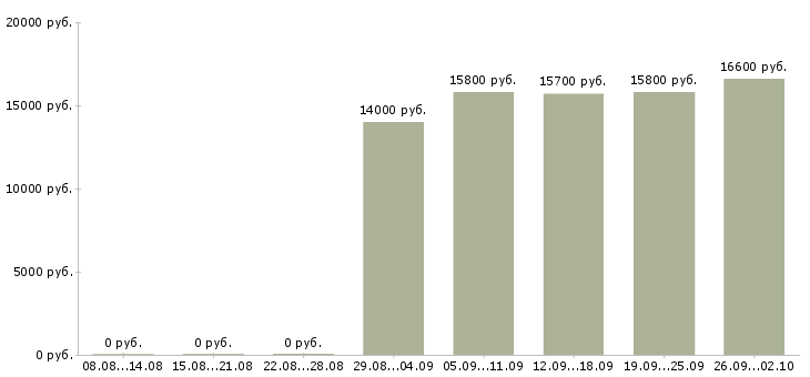 Вакансии продавец на выкладку товаров в Самаре - Медиана зарплат продавец на выкладку товаров в Самаре за 2 месяца