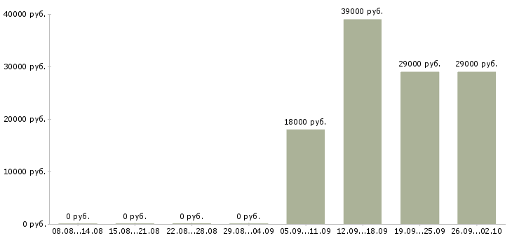 Вакансии продавец отдела в Пскове - Медиана зарплат продавец отдела в Пскове за 2 месяца