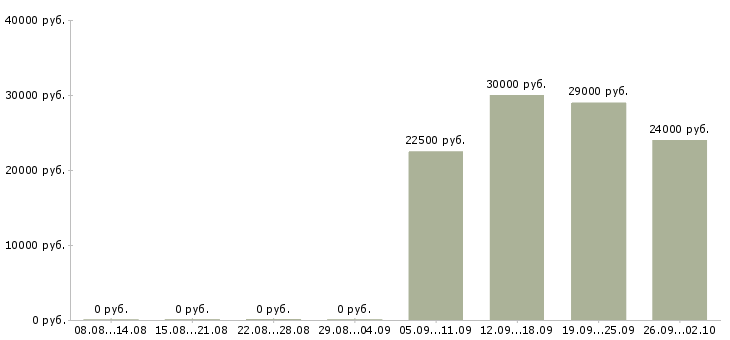Вакансии профессиональный менеджер в Вологде - Медиана зарплат профессиональный менеджер в Вологде за 2 месяца