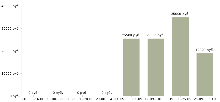 Вакансии разнорабочий в офис в Брянске - Медиана зарплат разнорабочий в офис в Брянске за 2 месяца