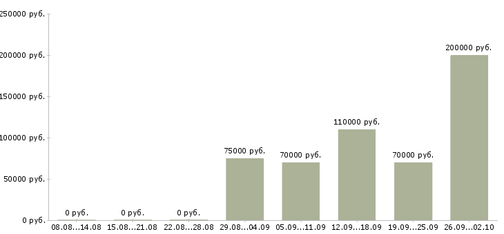 Вакансии разработчик форм в Москве - Медиана зарплат разработчик форм в Москве за 2 месяца