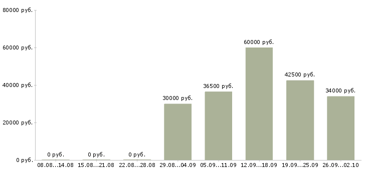 Вакансии руководитель офиса продаж в Балаково - Медиана зарплат руководитель офиса продаж в Балаково за 2 месяца