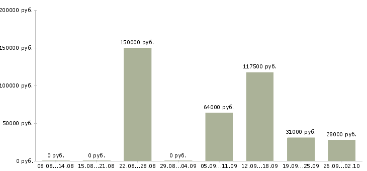 Вакансии руководитель службы контроля качества в Москве - Медиана зарплат руководитель службы контроля качества в Москве за 2 месяца