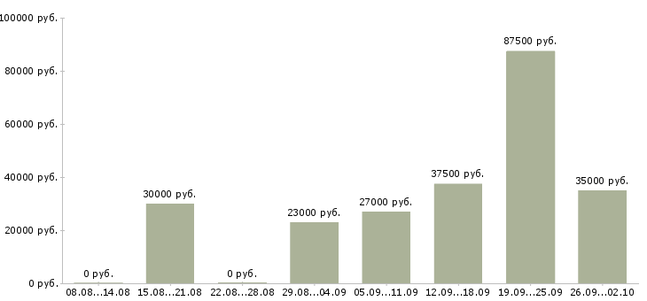 Вакансии с гибким графиком в Хабаровске - Медиана зарплат с гибким графиком в Хабаровске за 2 месяца