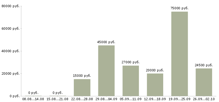 Вакансии санитар Санкт-петербург - Медиана зарплат санитар Санкт-петербург за 2 месяца