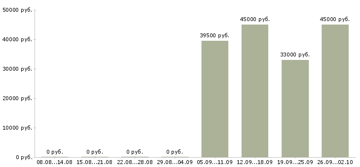 Вакансии секретарь в офис в Барнауле - Медиана зарплат секретарь в офис в Барнауле за 2 месяца