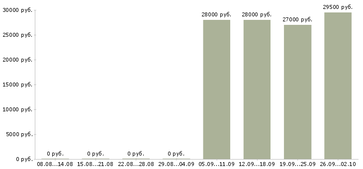 Вакансии секретарь в офис в Иркутске - Медиана зарплат секретарь в офис в Иркутске за 2 месяца