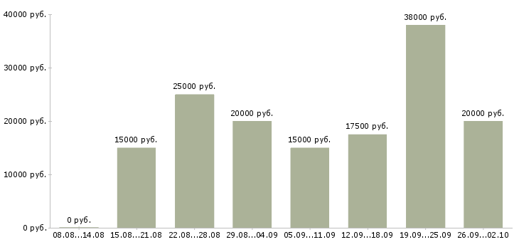 Вакансии сотрудник администратор Нижний новгород - Медиана зарплат сотрудник администратор Нижний новгород за 2 месяца