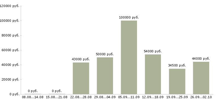 Вакансии сотрудник для работы в офисе в Тамбове - Медиана зарплат сотрудник для работы в офисе в Тамбове за 2 месяца