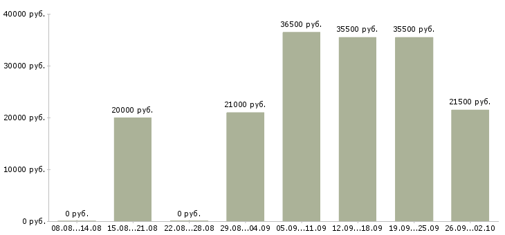 Вакансии сотрудник для работы на пк в Красноярске - Медиана зарплат сотрудник для работы на пк в Красноярске за 2 месяца
