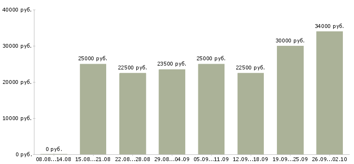 Вакансии сотрудник для работы по интернету в Архангельске - Медиана зарплат сотрудник для работы по интернету в Архангельске за 2 месяца