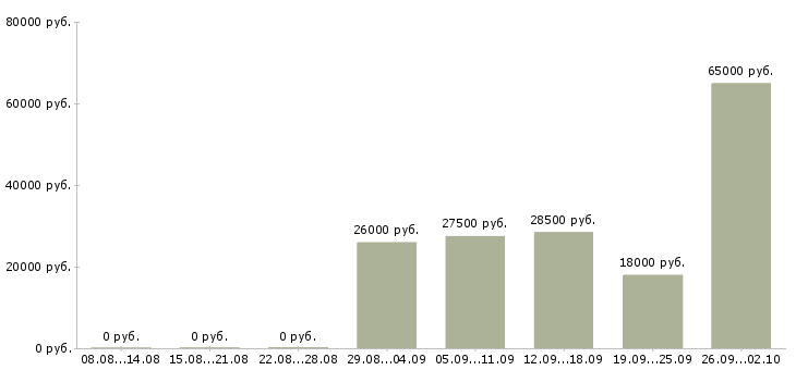 Вакансии сотрудник для работы с клиентами в Оренбурге - Медиана зарплат сотрудник для работы с клиентами в Оренбурге за 2 месяца