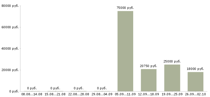 Вакансии сотрудник на учет Башкортостан - Медиана зарплат сотрудник на учет Башкортостан за 2 месяца