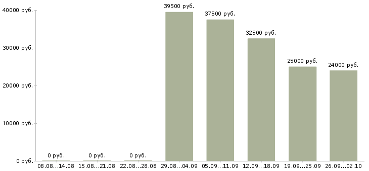 Вакансии сотрудник по кадрам Санкт-петербург - Медиана зарплат сотрудник по кадрам Санкт-петербург за 2 месяца