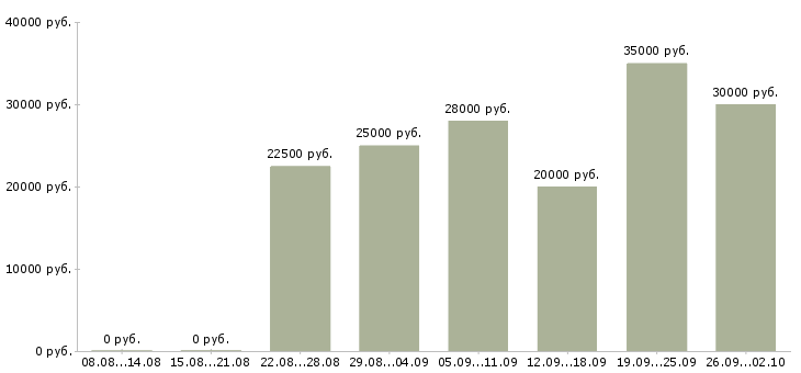 Вакансии сотрудник по работе в интернете в Калининграде - Медиана зарплат сотрудник по работе в интернете в Калининграде за 2 месяца