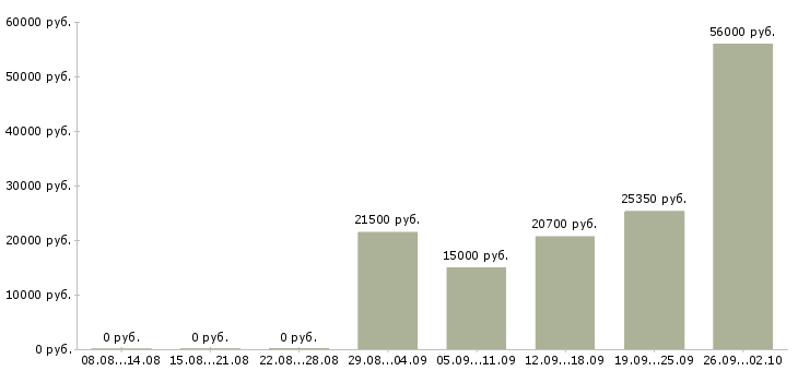 Вакансии сотрудник по работе в офисе в Липецке - Медиана зарплат сотрудник по работе в офисе в Липецке за 2 месяца