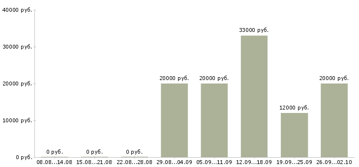 Вакансии сотрудник с обучением от компании в Тамбове - Медиана зарплат сотрудник с обучением от компании в Тамбове за 2 месяца