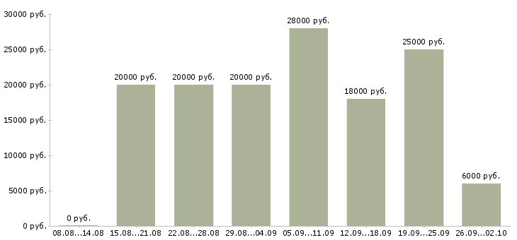 Вакансии сотрудники для работы в интернете Удмуртия - Медиана зарплат сотрудники для работы в интернете Удмуртия за 2 месяца