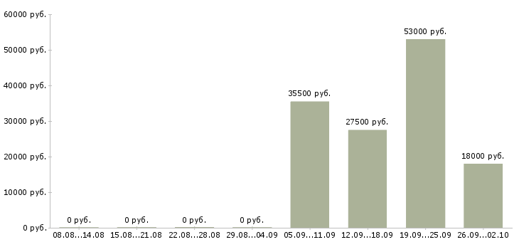 Вакансии специалист в отдел продаж Набережные челны - Медиана зарплат специалист в отдел продаж Набережные челны за 2 месяца