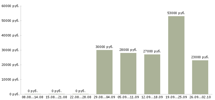 Вакансии специалист в отдел продаж в Архангельске - Медиана зарплат специалист в отдел продаж в Архангельске за 2 месяца