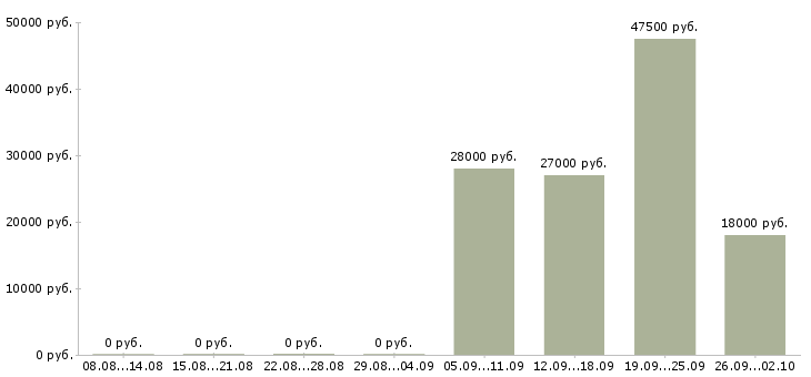 Вакансии специалист в отдел продаж в Химках - Медиана зарплат специалист в отдел продаж в Химках за 2 месяца