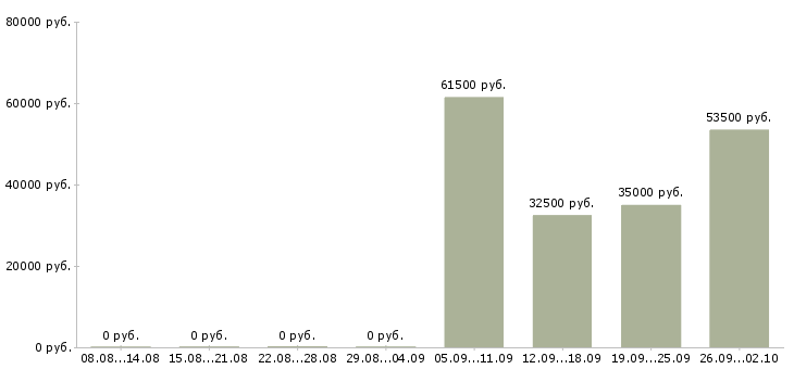 Вакансии специалист оператор в Сургуте - Медиана зарплат специалист оператор в Сургуте за 2 месяца