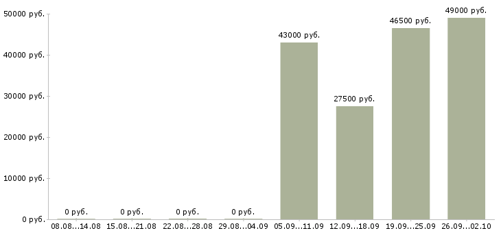 Вакансии специалист отдела продаж в офис в Саранске - Медиана зарплат специалист отдела продаж в офис в Саранске за 2 месяца