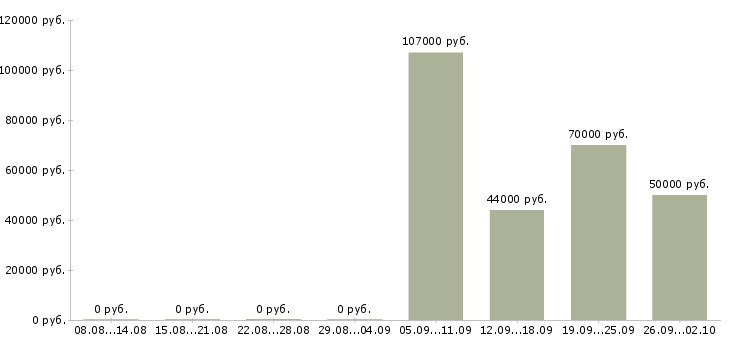 Вакансии специалист охраны труда в Москве - Медиана зарплат специалист охраны труда в Москве за 2 месяца