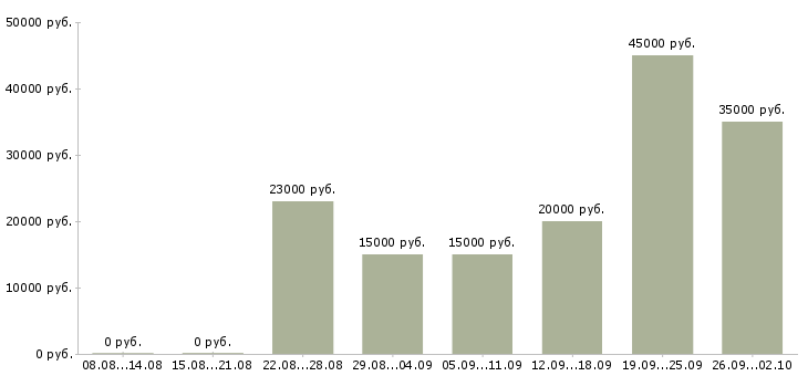 Вакансии специалист по клиентам Карелия - Медиана зарплат специалист по клиентам Карелия за 2 месяца