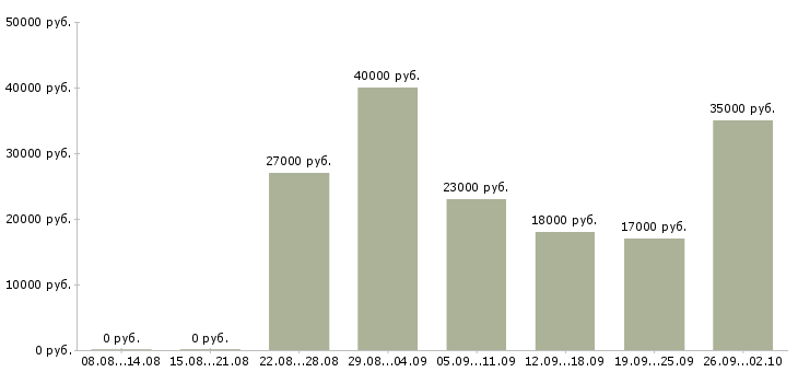 Вакансии специалист по обслуживанию Татарстан - Медиана зарплат специалист по обслуживанию Татарстан за 2 месяца