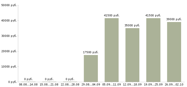 Вакансии специалист по обучению Карелия - Медиана зарплат специалист по обучению Карелия за 2 месяца