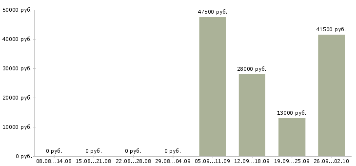 Вакансии специалист по продажам в Волжском - Медиана зарплат специалист по продажам в Волжском за 2 месяца