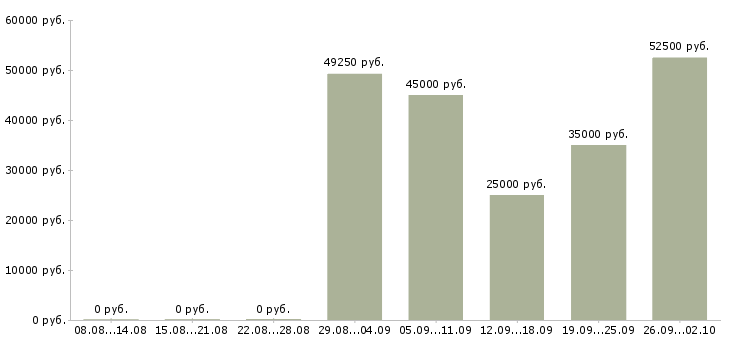Вакансии специалист по работе с техникой в Новосибирске - Медиана зарплат специалист по работе с техникой в Новосибирске за 2 месяца