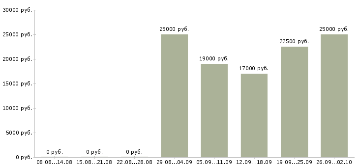 Вакансии специалисты по работе с клиентами в Барнауле - Медиана зарплат специалисты по работе с клиентами в Барнауле за 2 месяца
