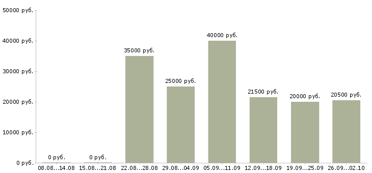 Вакансии стабильный доход в Челябинске - Медиана зарплат стабильный доход в Челябинске за 2 месяца