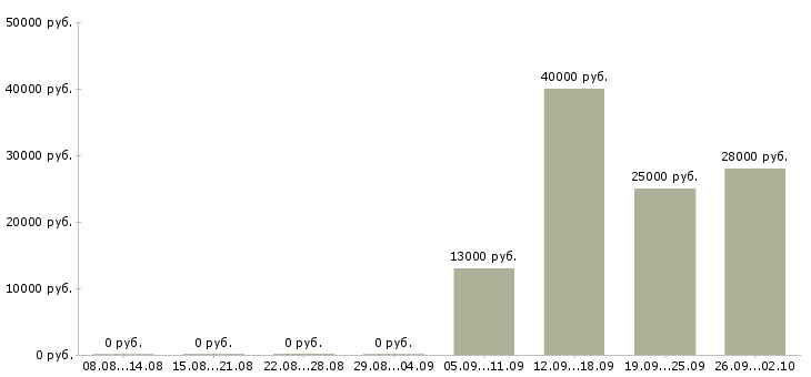 Вакансии торговый представитель отдела продаж в Подольске - Медиана зарплат торговый представитель отдела продаж в Подольске за 2 месяца