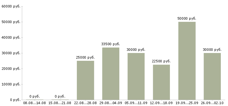 Вакансии транспортный диспетчер в Москве - Медиана зарплат транспортный диспетчер в Москве за 2 месяца