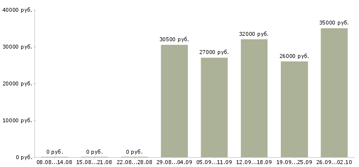 Вакансии требуется администратор в офис в Москве - Медиана зарплат требуется администратор в офис в Москве за 2 месяца