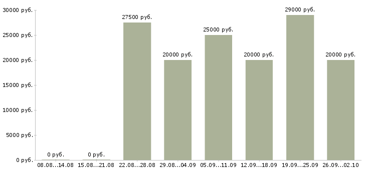 Вакансии удаленной работы в Мурманске - Медиана зарплат удаленной работы в Мурманске за 2 месяца