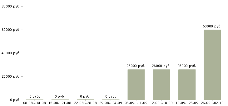 Вакансии упаковка Чувашия - Медиана зарплат упаковка Чувашия за 2 месяца