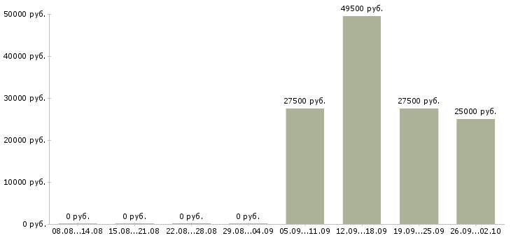 Вакансии управляющий компанией в Архангельске - Медиана зарплат управляющий компанией в Архангельске за 2 месяца